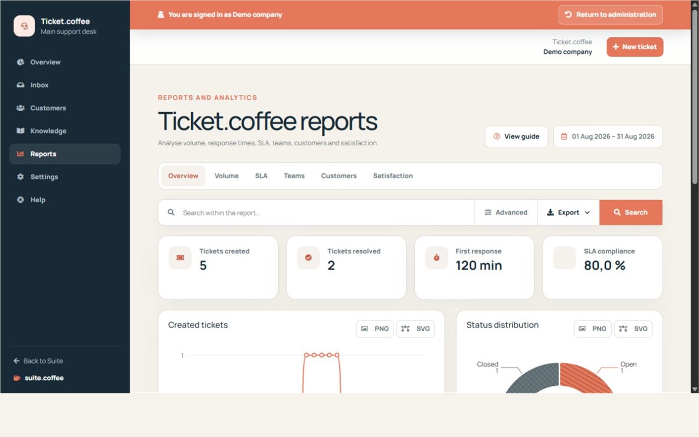 Ticket reports with period filters, service metrics, status distribution and SLA breaches.